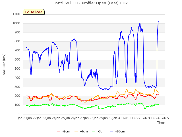 plot of Tonzi Soil CO2 Profile: Open (East) CO2