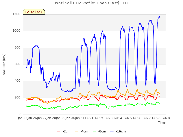 plot of Tonzi Soil CO2 Profile: Open (East) CO2