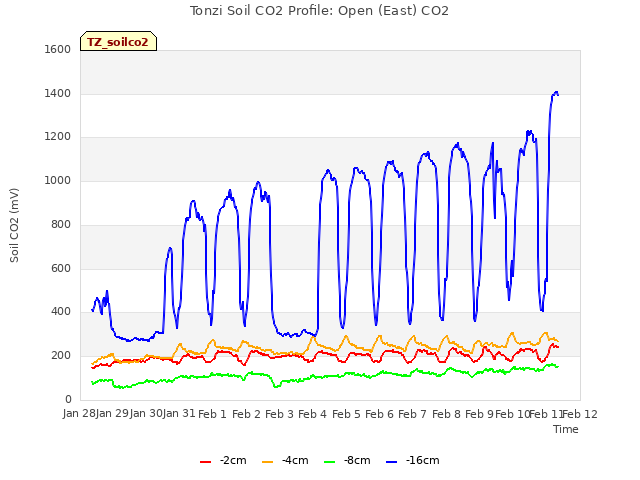 plot of Tonzi Soil CO2 Profile: Open (East) CO2