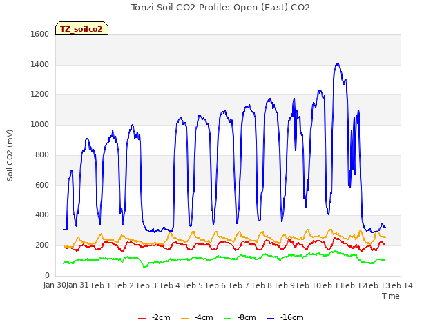 plot of Tonzi Soil CO2 Profile: Open (East) CO2