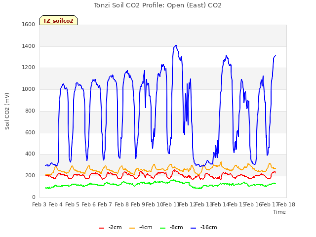 plot of Tonzi Soil CO2 Profile: Open (East) CO2