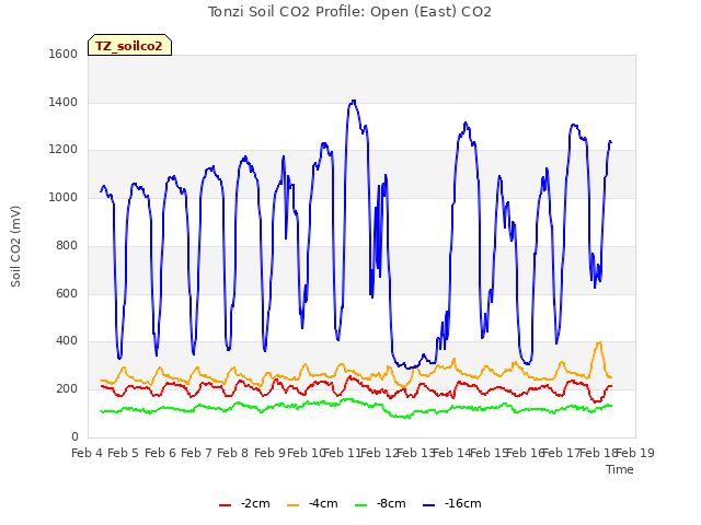 plot of Tonzi Soil CO2 Profile: Open (East) CO2