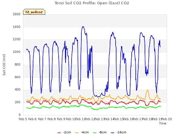 plot of Tonzi Soil CO2 Profile: Open (East) CO2