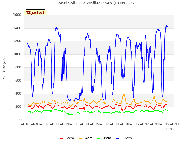 plot of Tonzi Soil CO2 Profile: Open (East) CO2