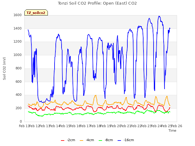 plot of Tonzi Soil CO2 Profile: Open (East) CO2