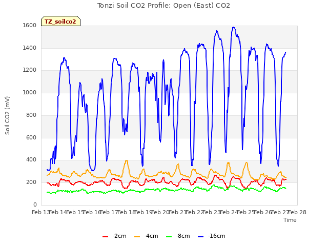 plot of Tonzi Soil CO2 Profile: Open (East) CO2