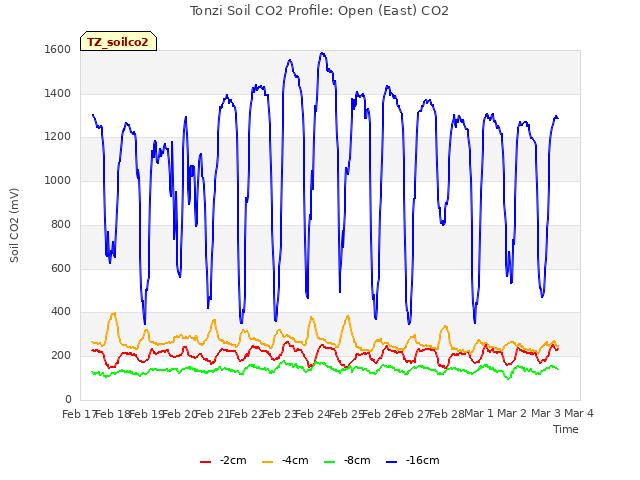 plot of Tonzi Soil CO2 Profile: Open (East) CO2