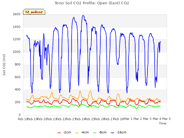 plot of Tonzi Soil CO2 Profile: Open (East) CO2