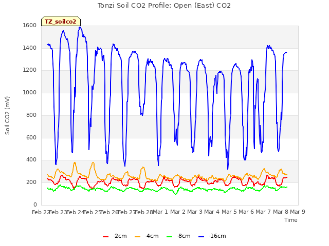 plot of Tonzi Soil CO2 Profile: Open (East) CO2