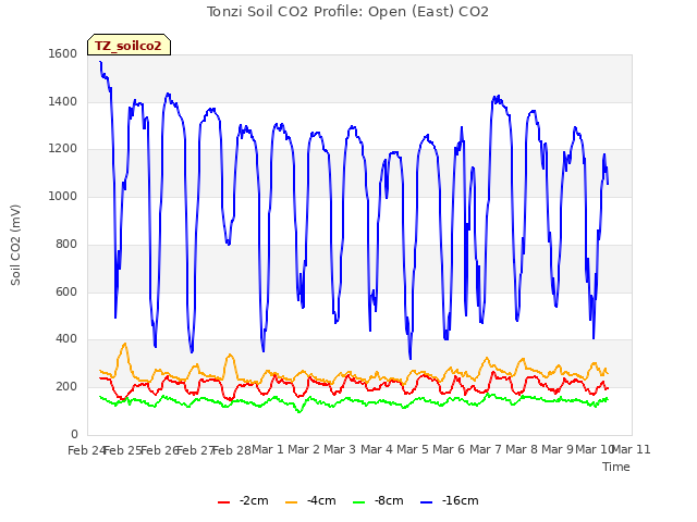 plot of Tonzi Soil CO2 Profile: Open (East) CO2