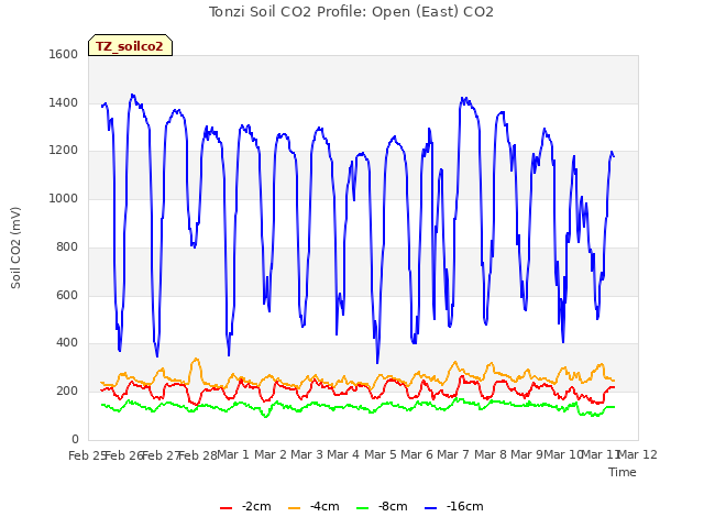 plot of Tonzi Soil CO2 Profile: Open (East) CO2