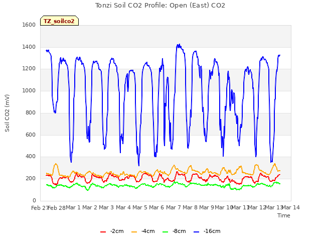 plot of Tonzi Soil CO2 Profile: Open (East) CO2