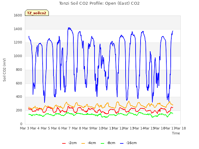 plot of Tonzi Soil CO2 Profile: Open (East) CO2