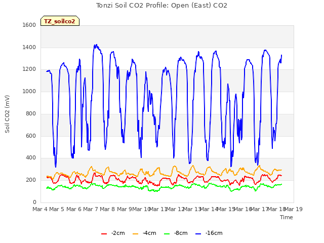 plot of Tonzi Soil CO2 Profile: Open (East) CO2