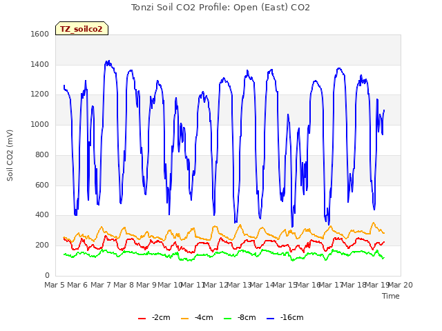 plot of Tonzi Soil CO2 Profile: Open (East) CO2