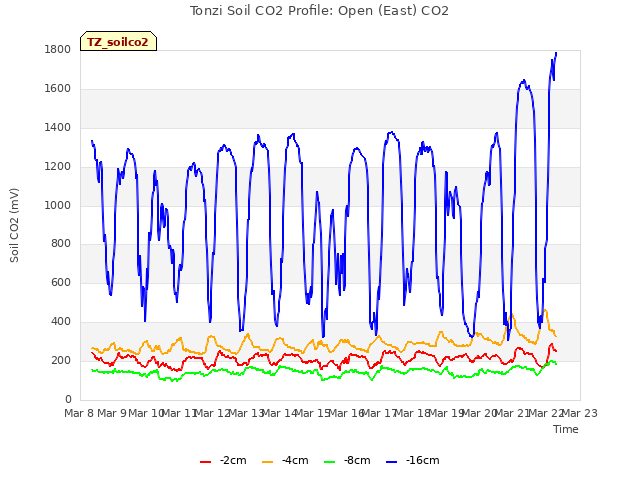 plot of Tonzi Soil CO2 Profile: Open (East) CO2