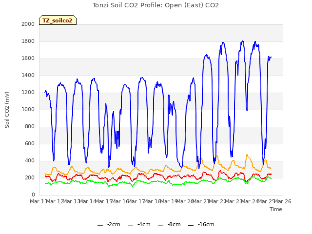 plot of Tonzi Soil CO2 Profile: Open (East) CO2