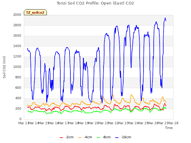 plot of Tonzi Soil CO2 Profile: Open (East) CO2