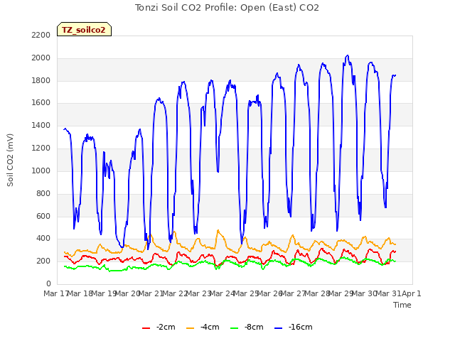 plot of Tonzi Soil CO2 Profile: Open (East) CO2