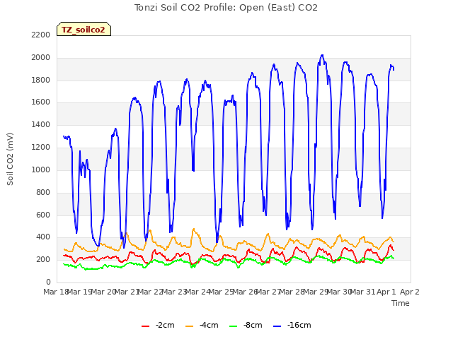 plot of Tonzi Soil CO2 Profile: Open (East) CO2