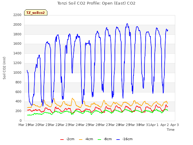 plot of Tonzi Soil CO2 Profile: Open (East) CO2