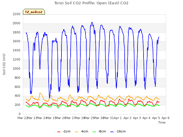 plot of Tonzi Soil CO2 Profile: Open (East) CO2