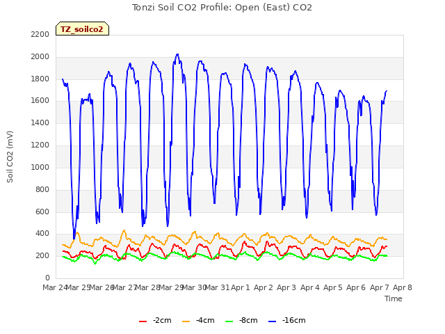 plot of Tonzi Soil CO2 Profile: Open (East) CO2