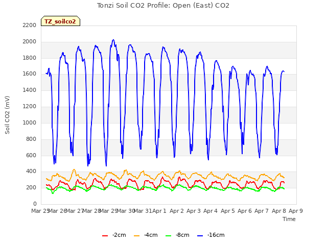 plot of Tonzi Soil CO2 Profile: Open (East) CO2