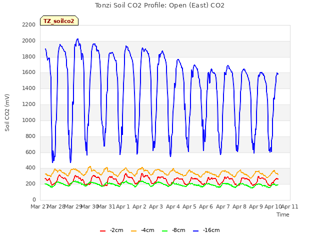 plot of Tonzi Soil CO2 Profile: Open (East) CO2