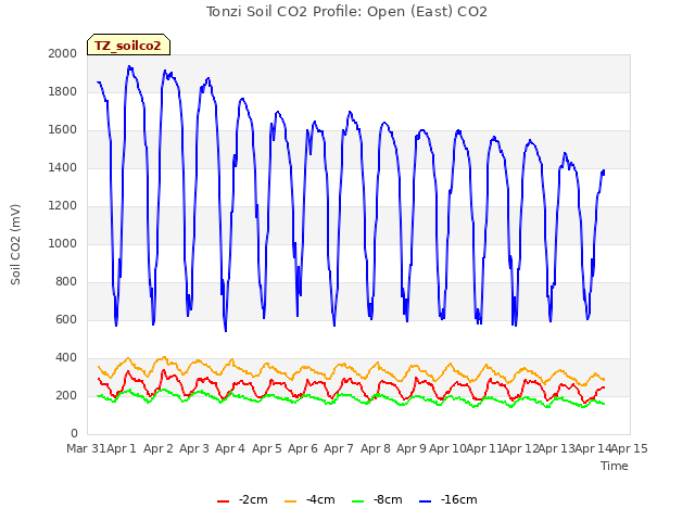 plot of Tonzi Soil CO2 Profile: Open (East) CO2