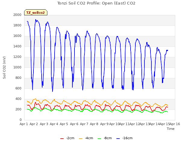 plot of Tonzi Soil CO2 Profile: Open (East) CO2