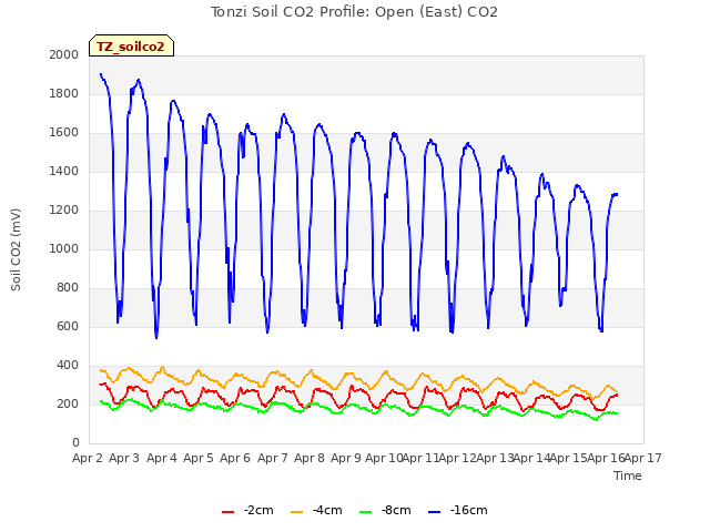 plot of Tonzi Soil CO2 Profile: Open (East) CO2