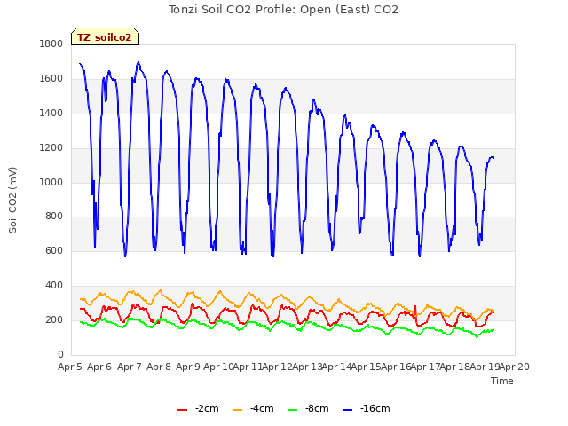 plot of Tonzi Soil CO2 Profile: Open (East) CO2