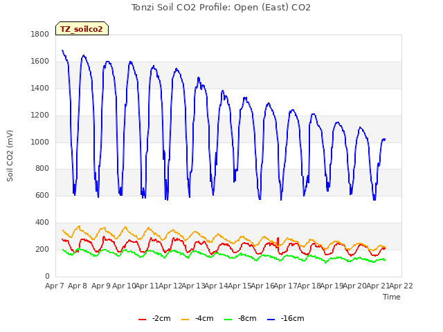 plot of Tonzi Soil CO2 Profile: Open (East) CO2