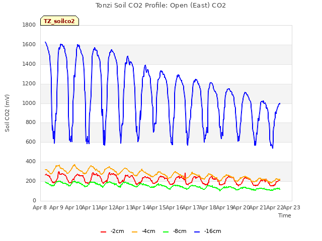 plot of Tonzi Soil CO2 Profile: Open (East) CO2