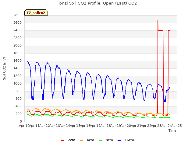 plot of Tonzi Soil CO2 Profile: Open (East) CO2