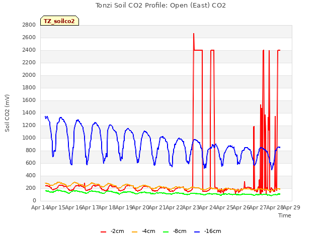 plot of Tonzi Soil CO2 Profile: Open (East) CO2