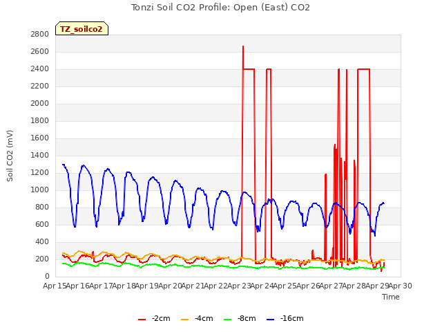 plot of Tonzi Soil CO2 Profile: Open (East) CO2