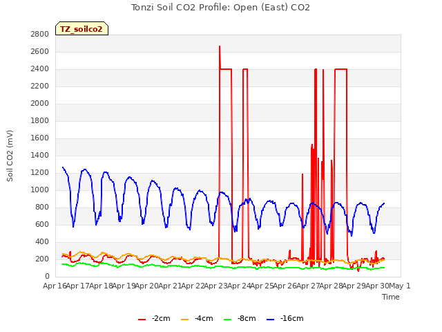 plot of Tonzi Soil CO2 Profile: Open (East) CO2