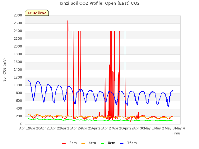 plot of Tonzi Soil CO2 Profile: Open (East) CO2