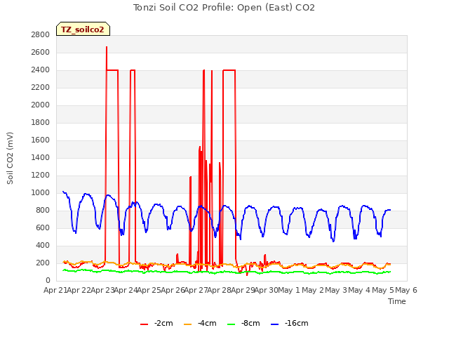 plot of Tonzi Soil CO2 Profile: Open (East) CO2