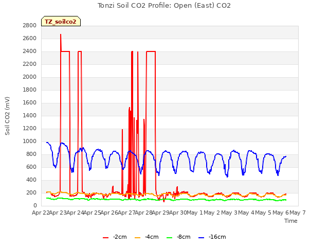 plot of Tonzi Soil CO2 Profile: Open (East) CO2