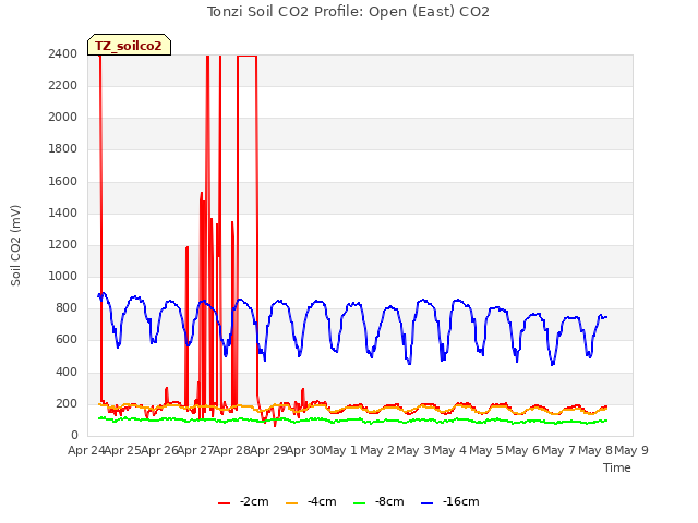 plot of Tonzi Soil CO2 Profile: Open (East) CO2