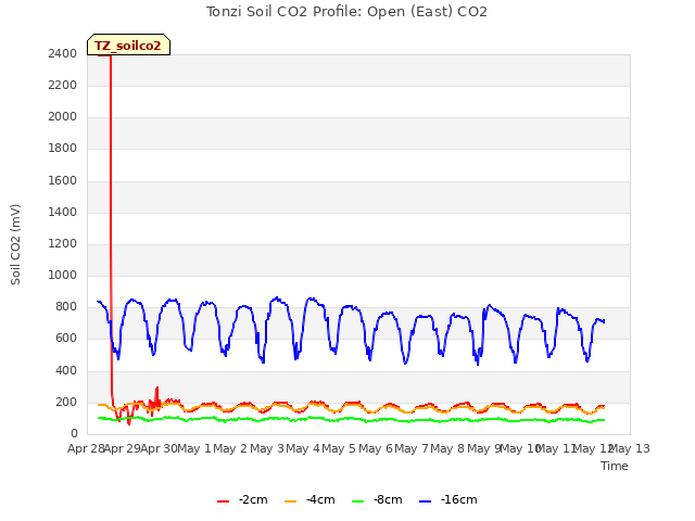 plot of Tonzi Soil CO2 Profile: Open (East) CO2