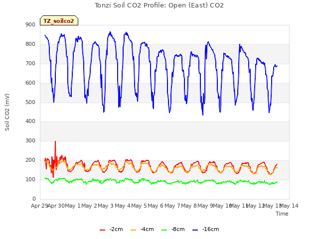 plot of Tonzi Soil CO2 Profile: Open (East) CO2