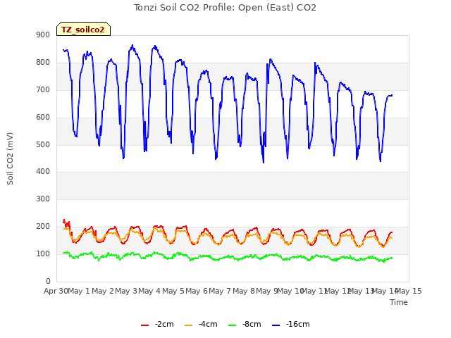 plot of Tonzi Soil CO2 Profile: Open (East) CO2