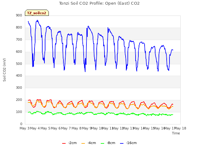 plot of Tonzi Soil CO2 Profile: Open (East) CO2