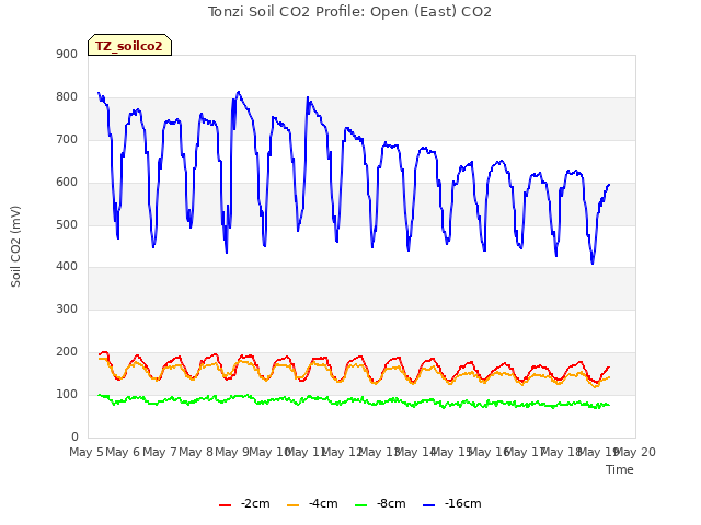 plot of Tonzi Soil CO2 Profile: Open (East) CO2