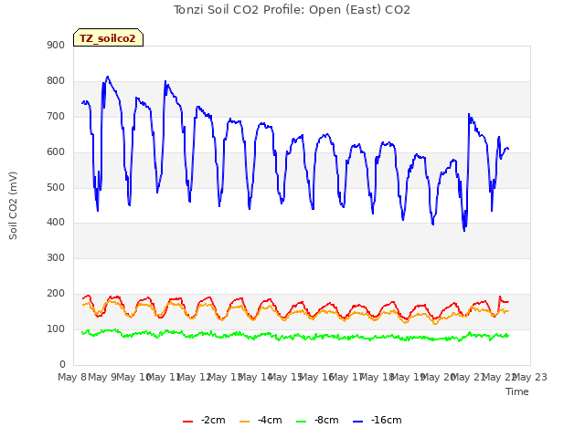 plot of Tonzi Soil CO2 Profile: Open (East) CO2