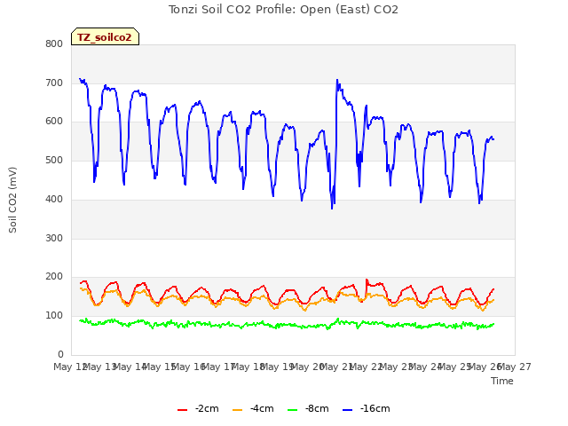 plot of Tonzi Soil CO2 Profile: Open (East) CO2